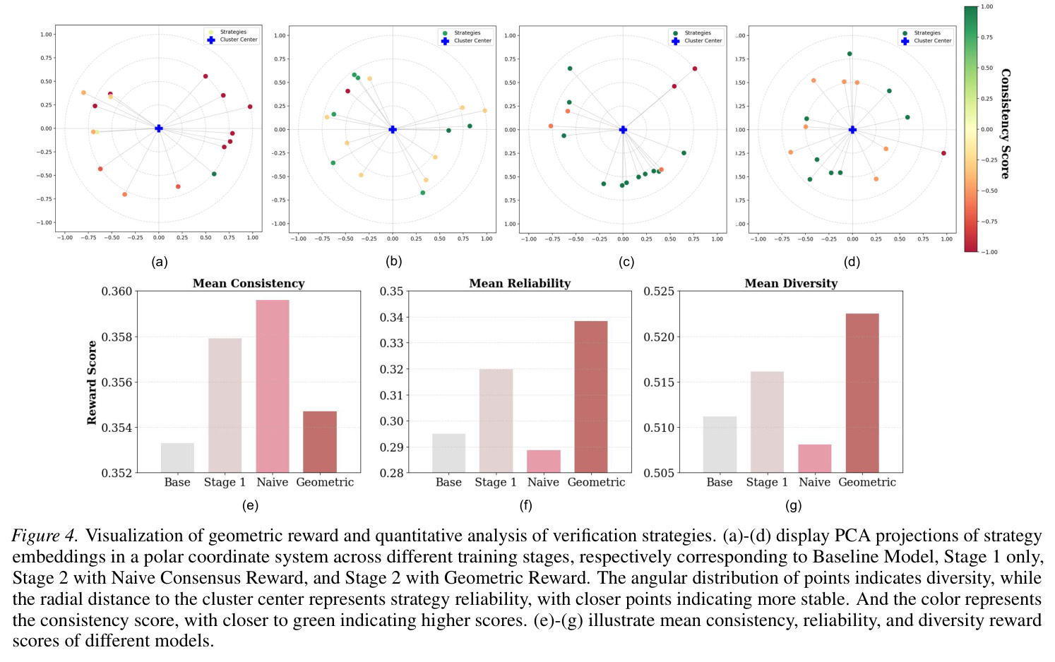 Visualization of geometric reward and quantitative analysis of verification strategies