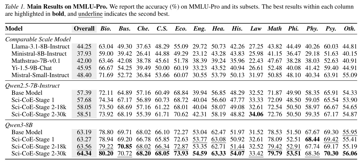 Main Results on MMLU-Pro