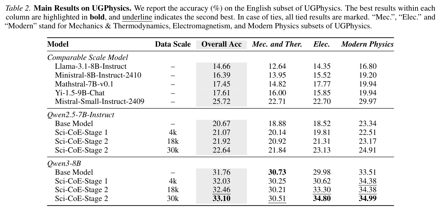 Main Results on UGPhysics