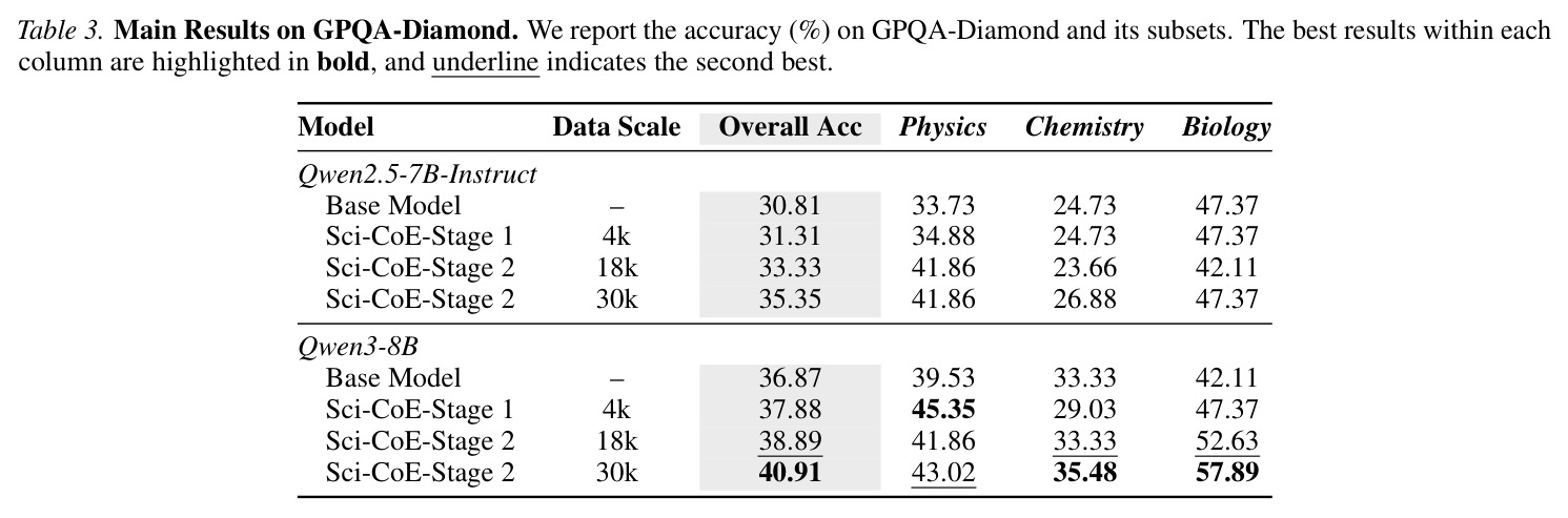 Main Results on GPQA-Diamond