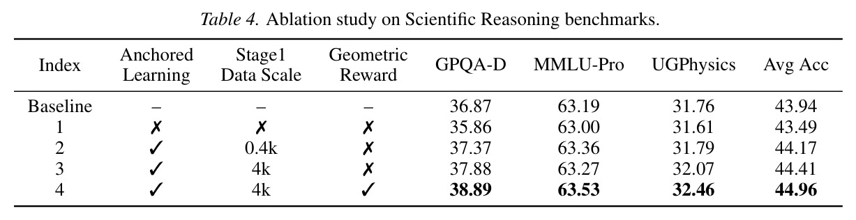 Ablation study on Scientific Reasoning benchmarks