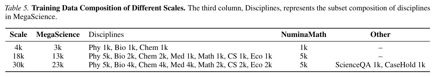 Training Data Composition of Different Scales
