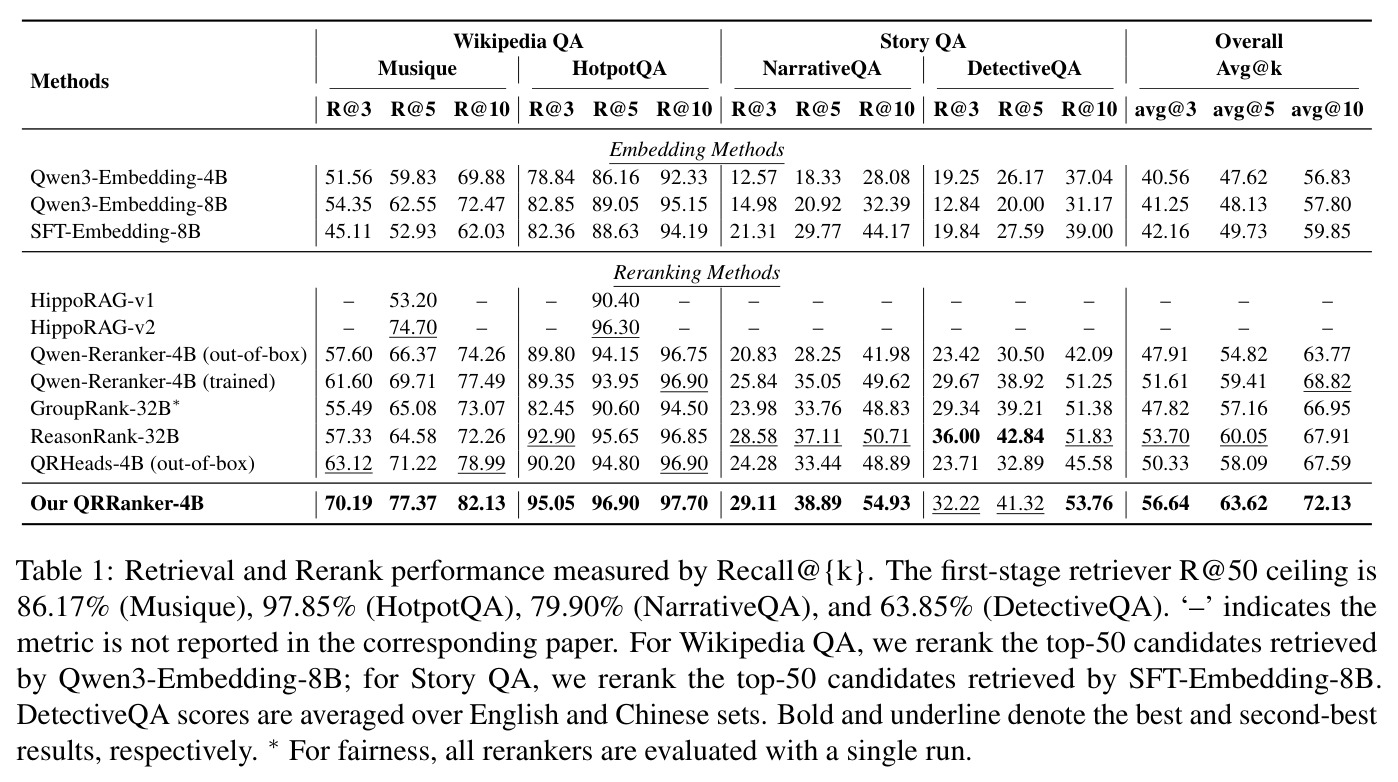Wikipedia QA和故事QA上的检索与重排序性能（Recall@k）