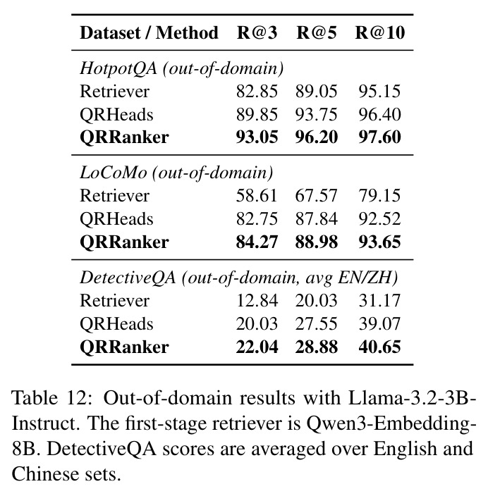 Llama-3.2-3B-Instruct上的跨架构泛化结果