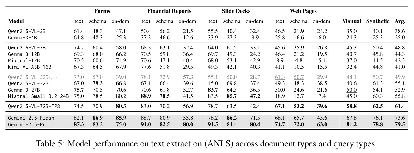 各模型在文本抽取（ANLS）上的性能对比