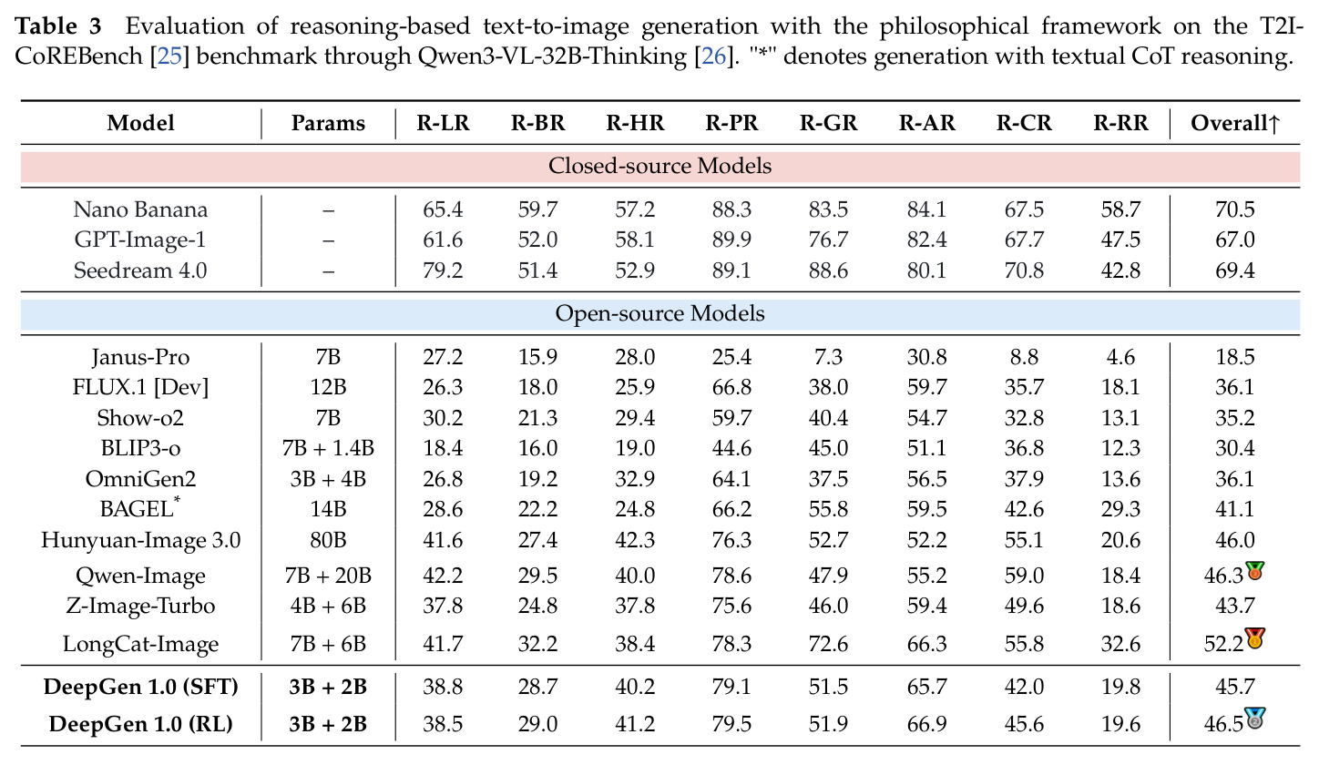 哲学框架推理生成评估（T2I-CoREBench基准）