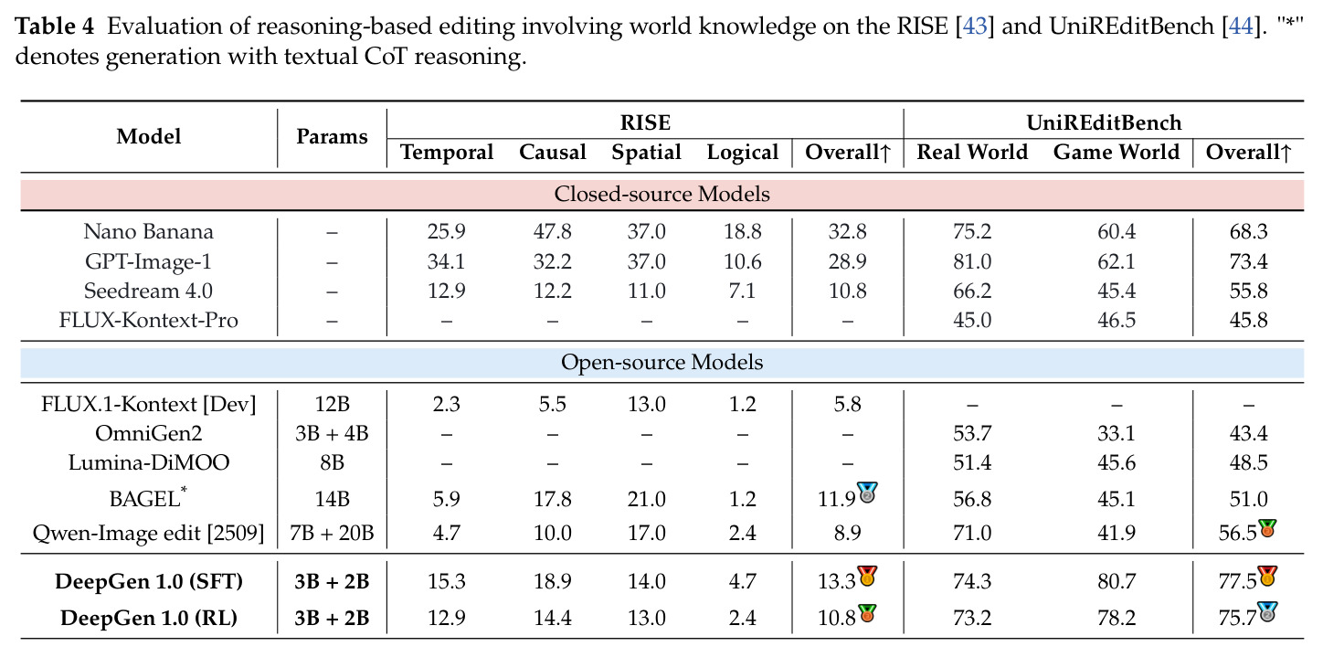 世界知识推理编辑评估（RISE和UniREditBench基准）
