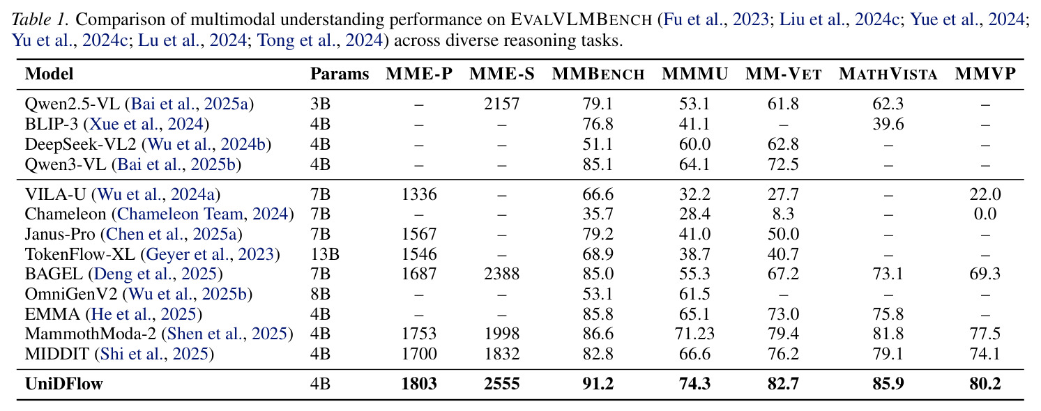 EVALVLM基准上的多模态理解性能比较