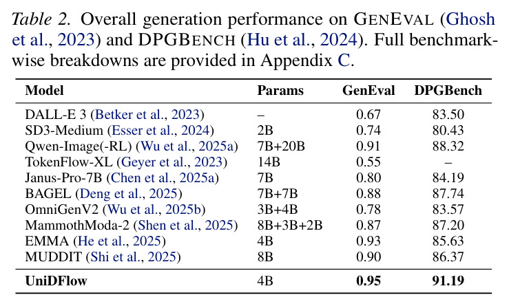 GENEVAL和DPGBENCH上的生成性能比较