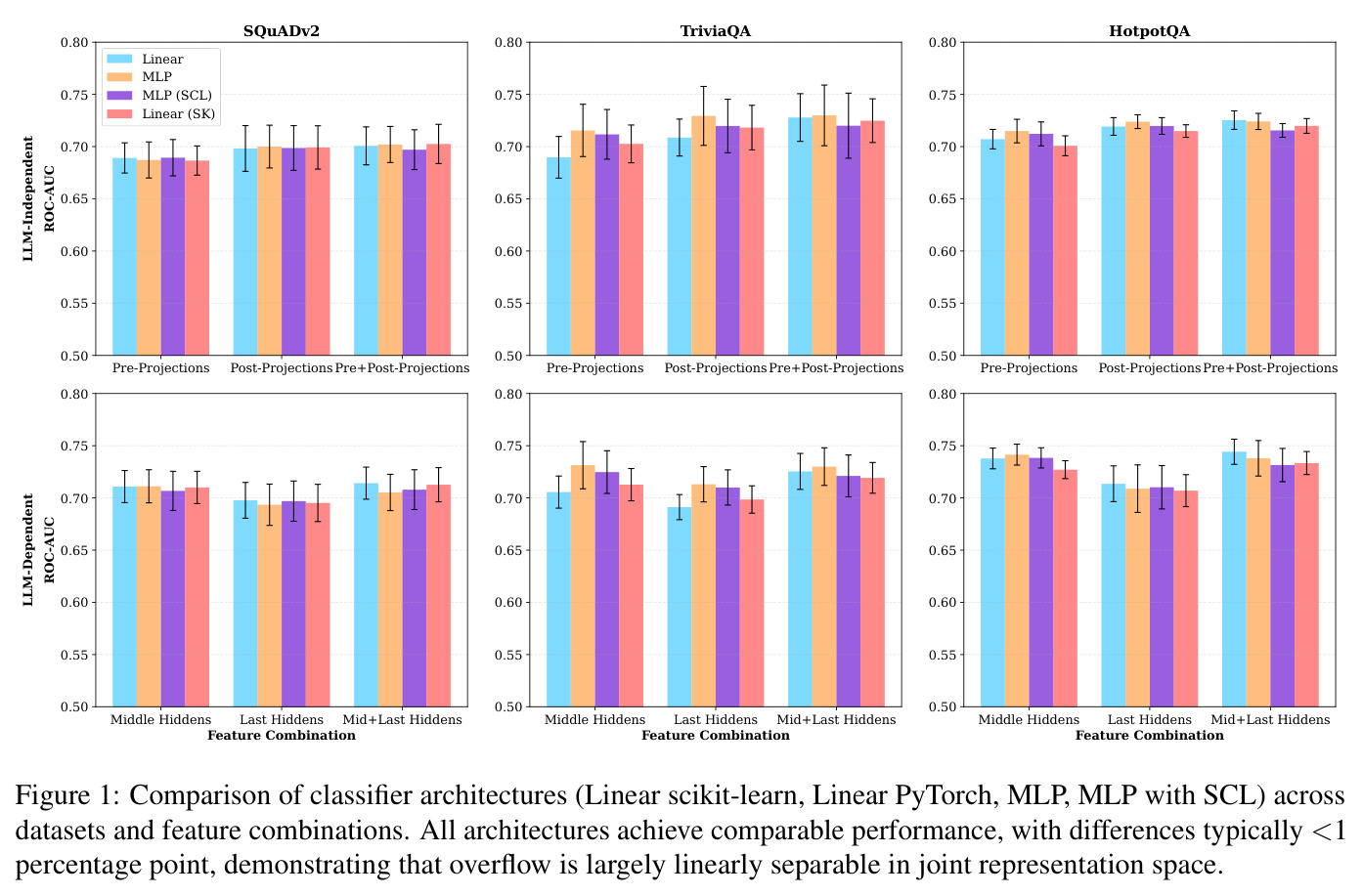 Comparison of classifier architectures (Linear scikit-learn, Linear PyTorch, MLP, MLP with SCL) across datasets and feature combinations