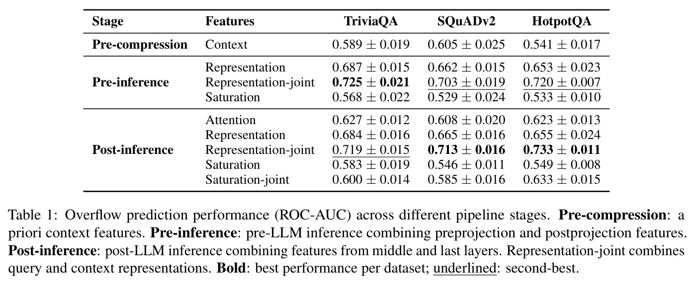 Overflow prediction performance (ROC-AUC) across different pipeline stages