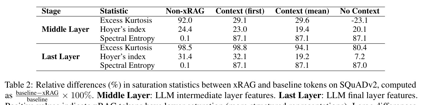 Relative differences (%) in saturation statistics between xRAG and baseline tokens on SQuADv2