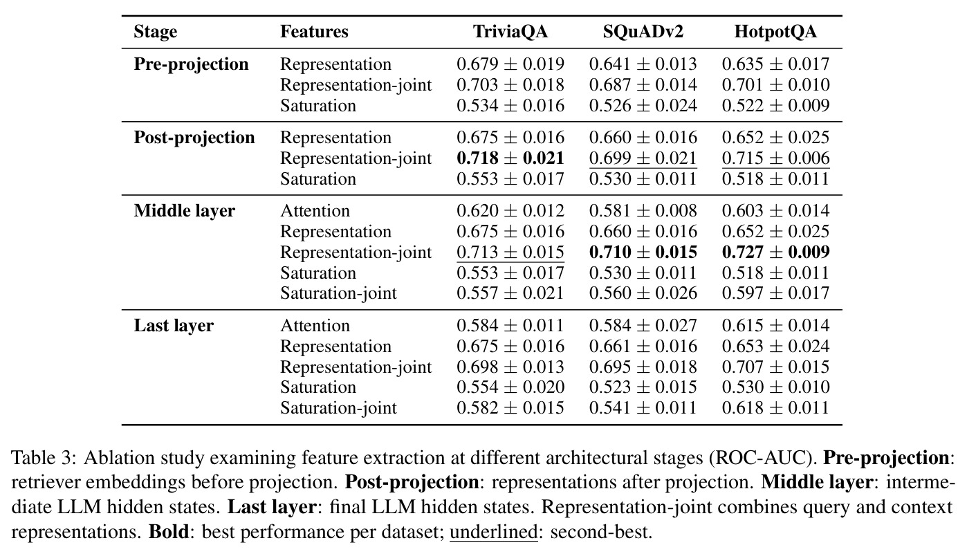 Ablation study examining feature extraction at different architectural stages (ROC-AUC)