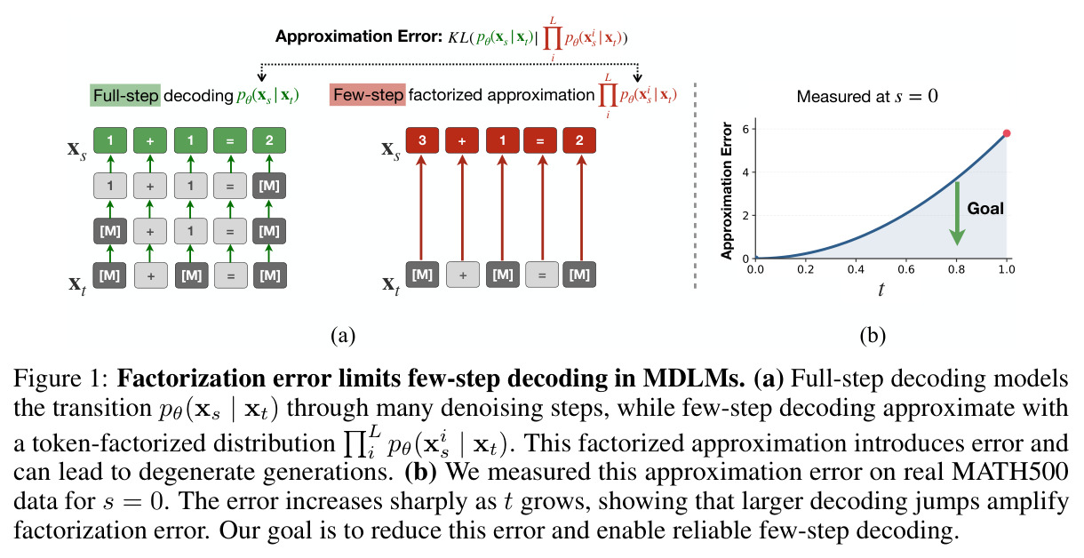 Factorization error limits few-step decoding in MDLMs