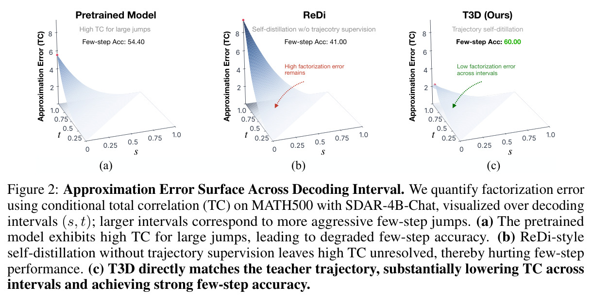 Approximation Error Surface Across Decoding Interval