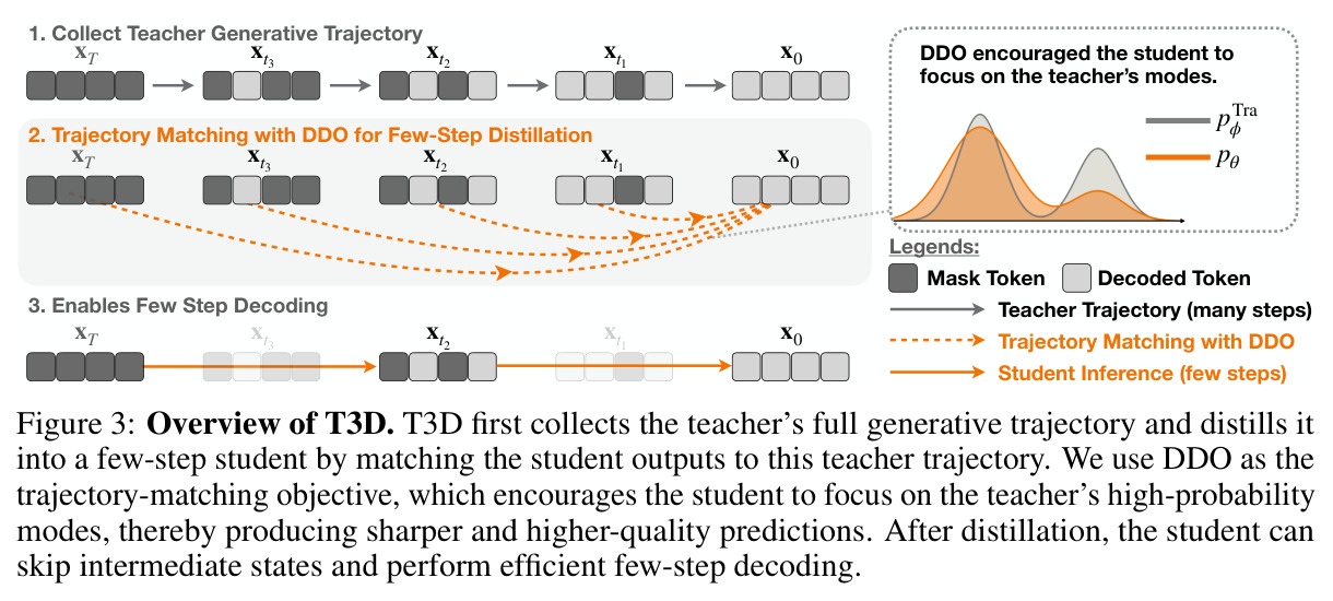 Overview of T3D