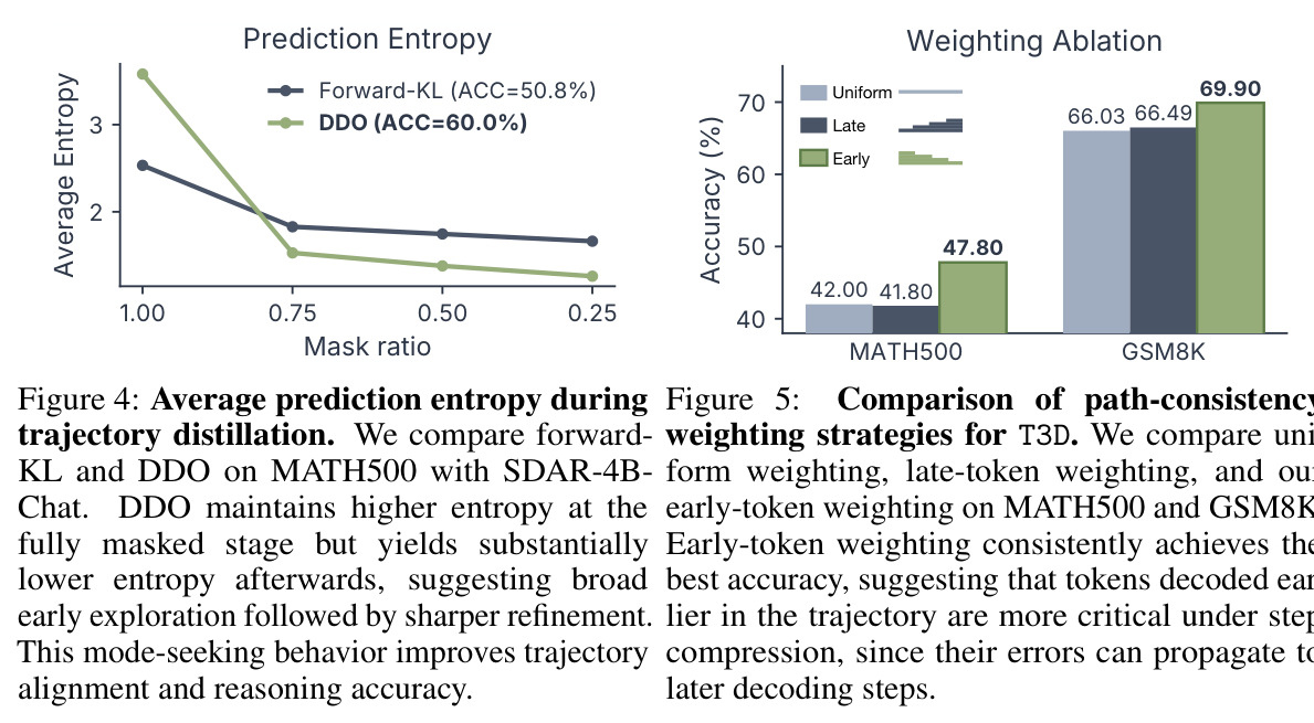 Average prediction entropy during trajectory distillation