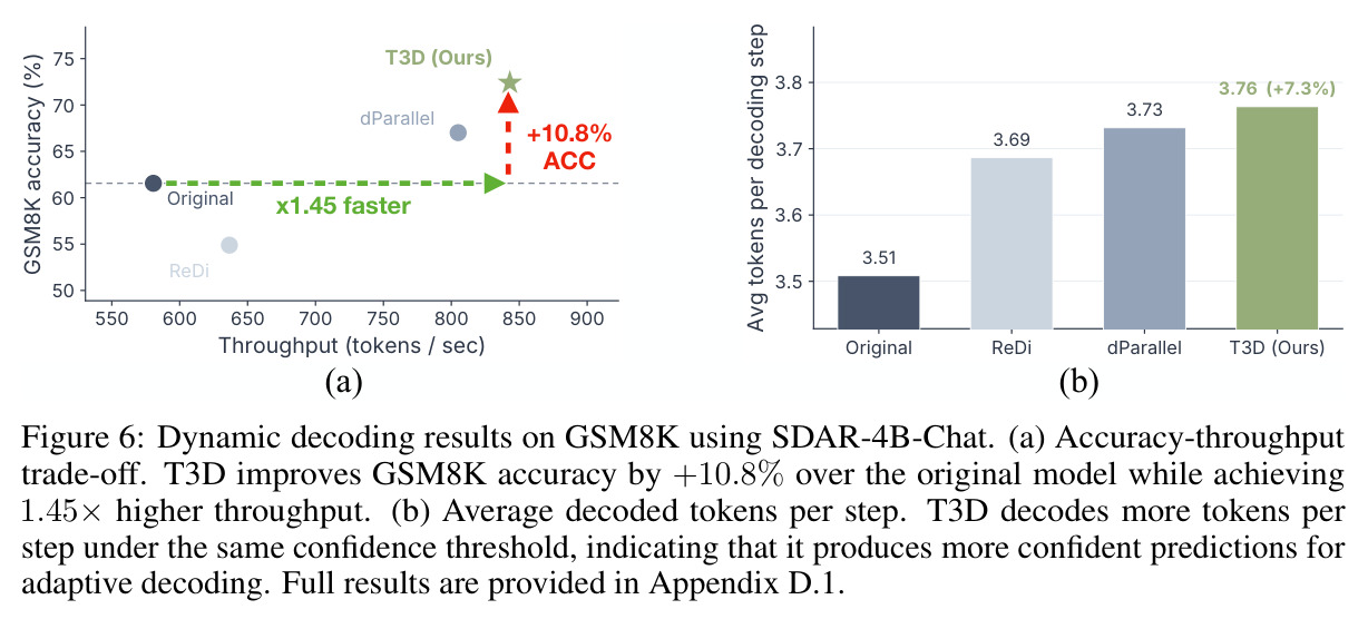 Dynamic decoding results on GSM8K using SDAR-4B-Chat