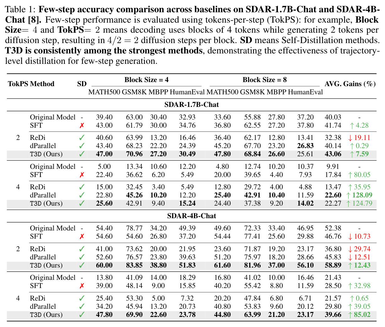 Few-step accuracy comparison across baselines on SDAR-1.7B-Chat and SDAR-4B-Chat