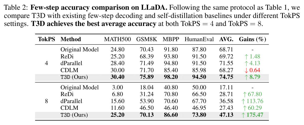 Few-step accuracy comparison on LLaDA