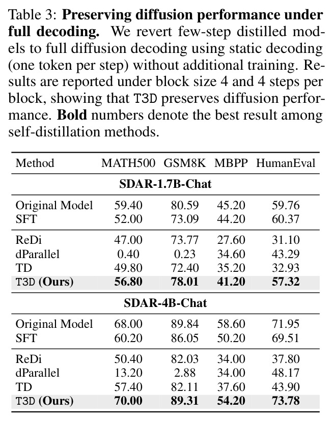 Preserving diffusion performance under full decoding