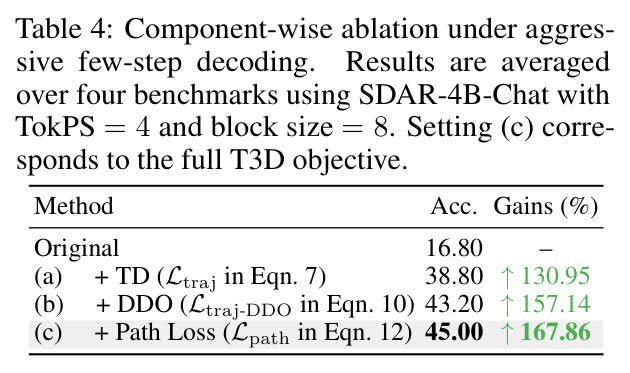 Component-wise ablation under aggressive few-step decoding