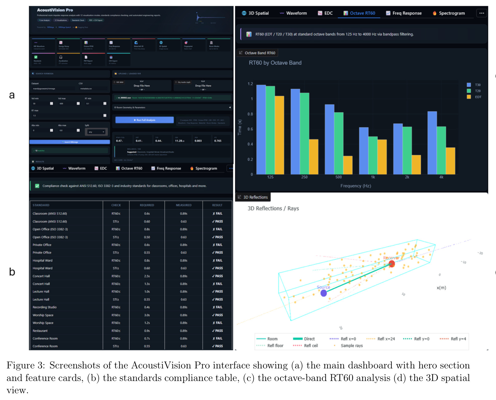 AcoustiVision Pro界面截图：(a) 主仪表板，(b) 标准合规表，(c) 倍频程RT60分析，(d) 3D空间视图