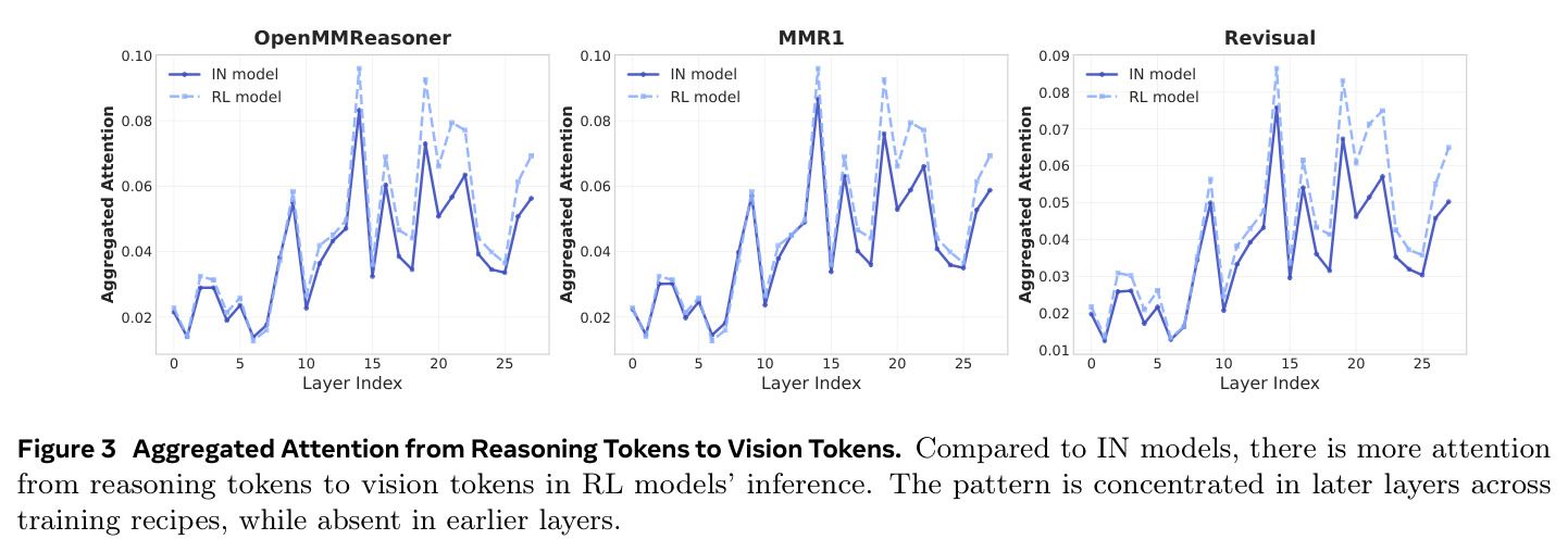 推理 token 对视觉 token 的聚合注意力