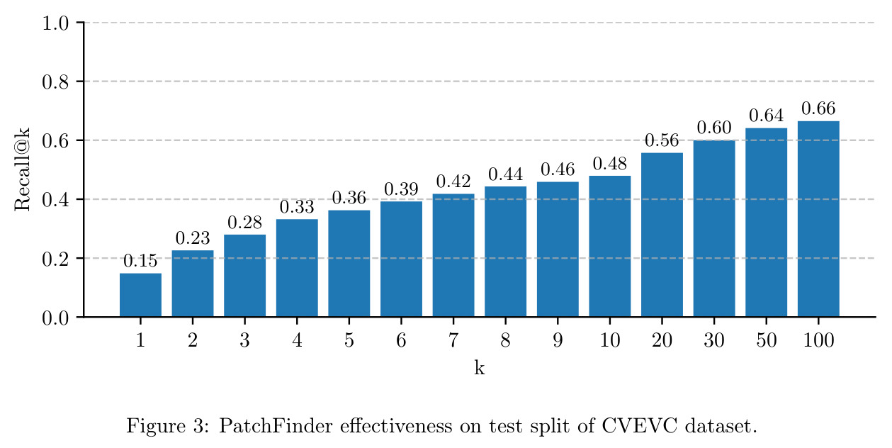 PatchFinder在CVEVC数据集测试集上的有效性