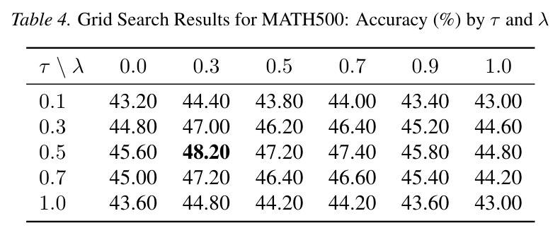 MATH500上的超参数网格搜索