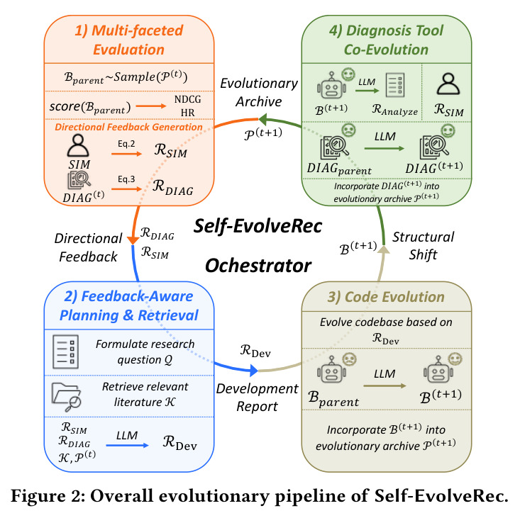 Self-EvolveRec的整体进化流水线