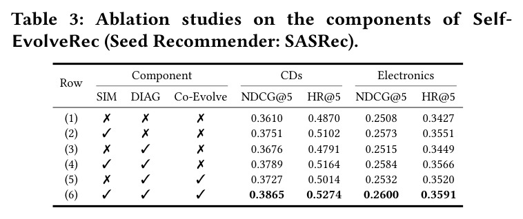 Self-EvolveRec组件的消融研究