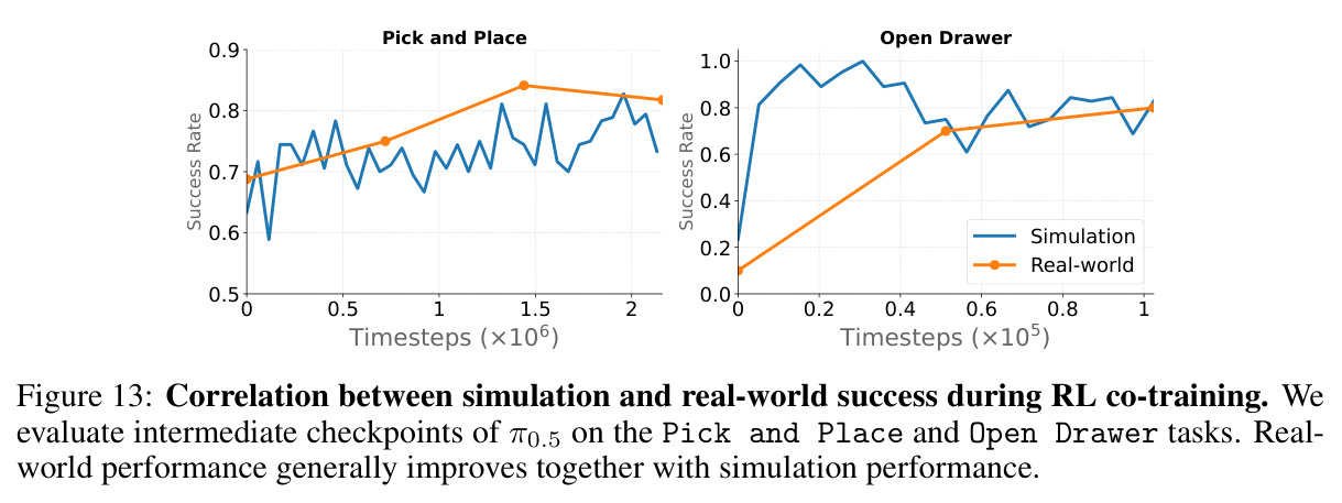 Correlation between simulation and real-world success during RL co-training