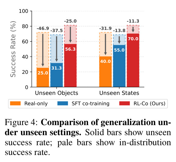 Comparison of generalization under unseen settings