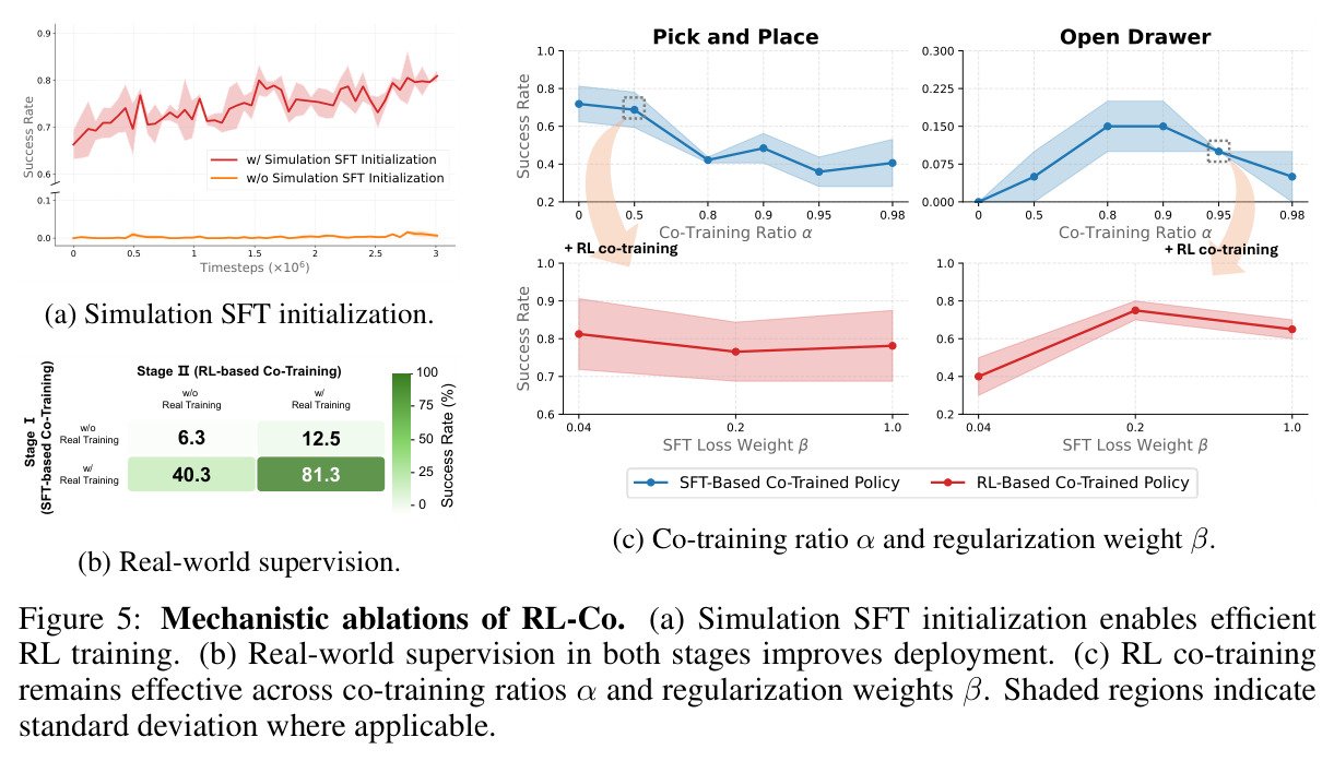 Mechanistic ablations of RL-Co