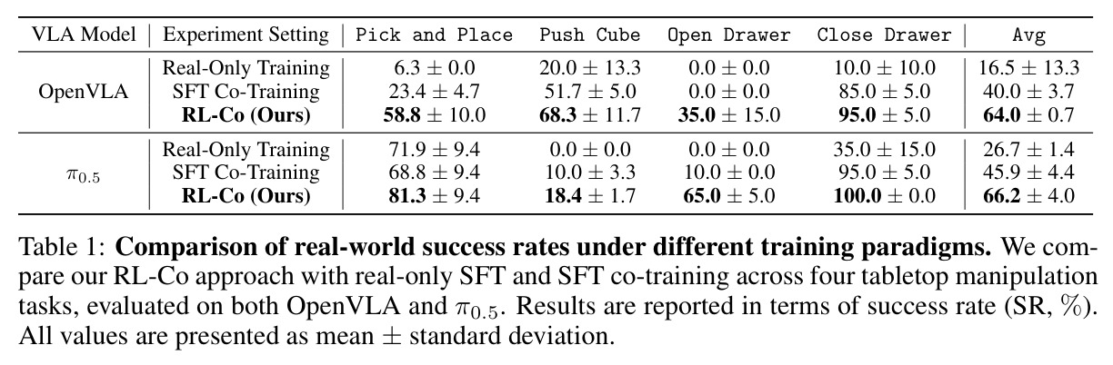 Comparison of real-world success rates under different training paradigms