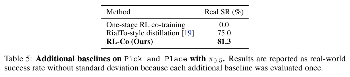 Additional baselines on Pick and Place with π0.5