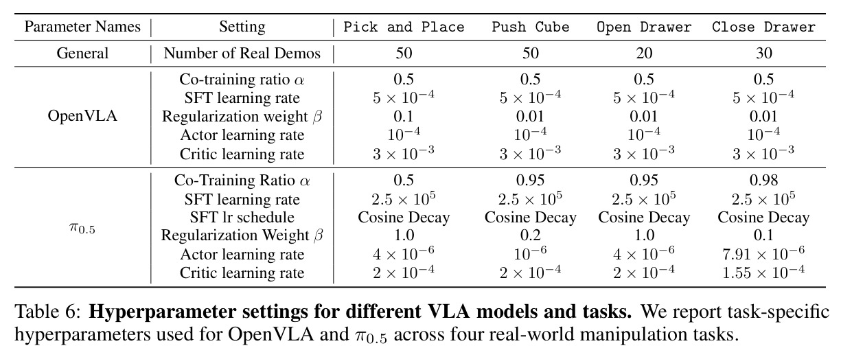 Hyperparameter settings for different VLA models and tasks