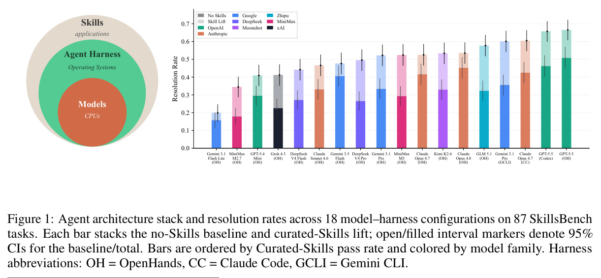 Agent architecture stack and resolution rates across 18 model-harness configurations on 87 SkillsBench tasks
