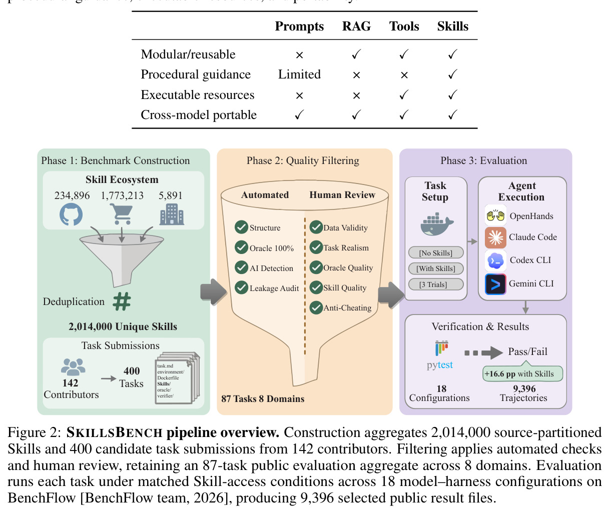 SKILLSBench pipeline overview