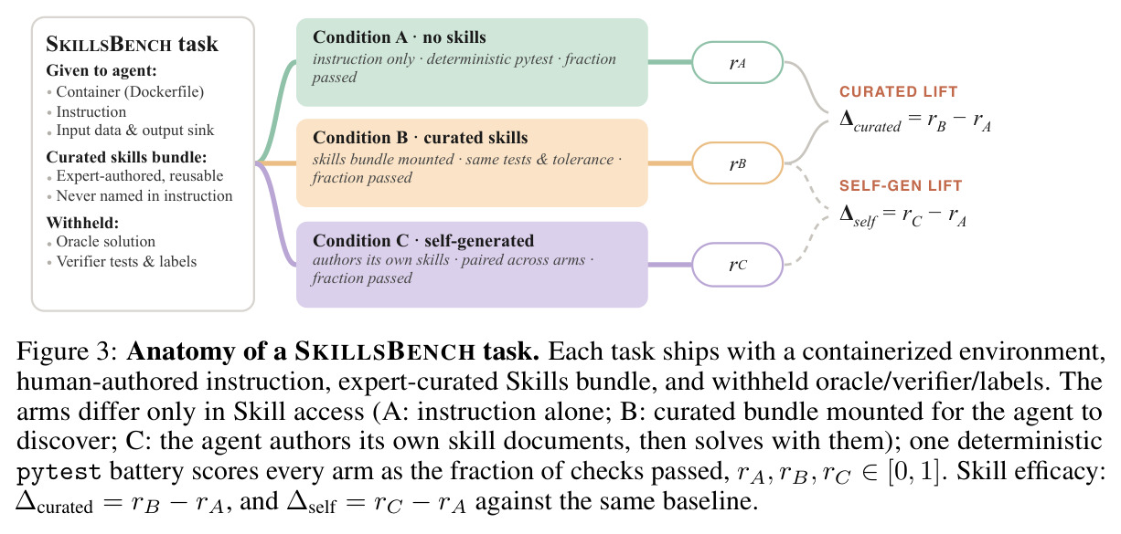 Anatomy of a SKILLSBench task