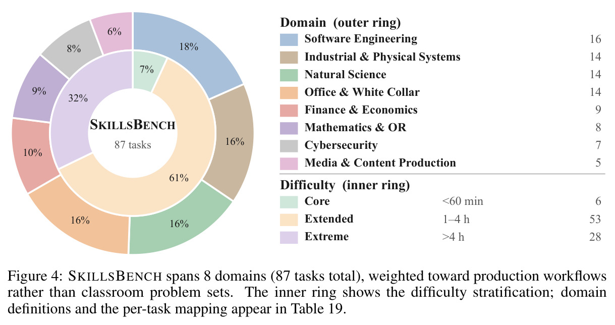 SKILLSBench spans 8 domains (87 tasks total), weighted toward production workflows