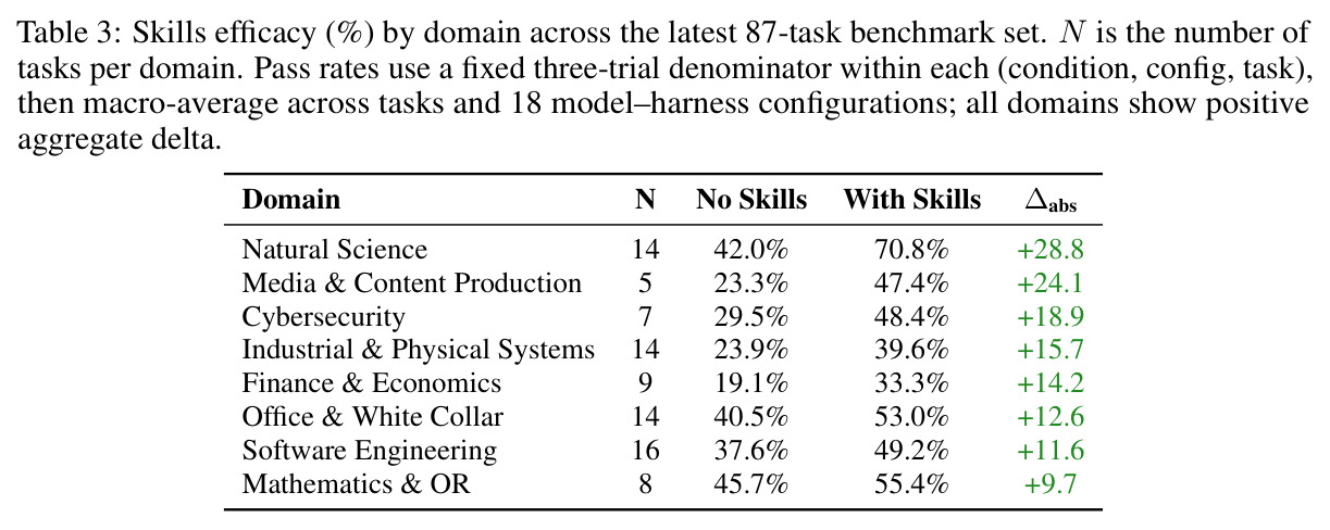 Skills efficacy by domain across the latest 87-task benchmark set