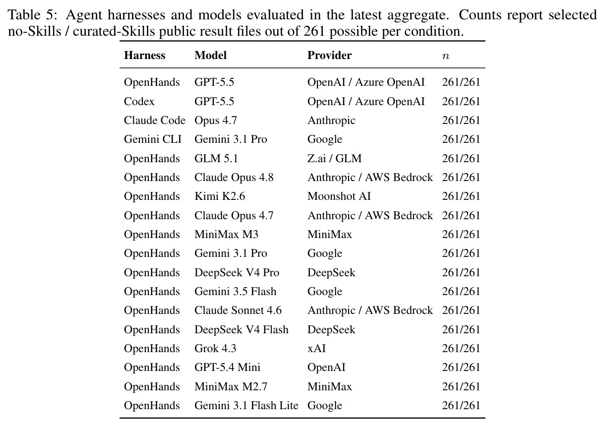 Pass rates and gains across the latest 87-task no-Skills vs. curated-Skills aggregate