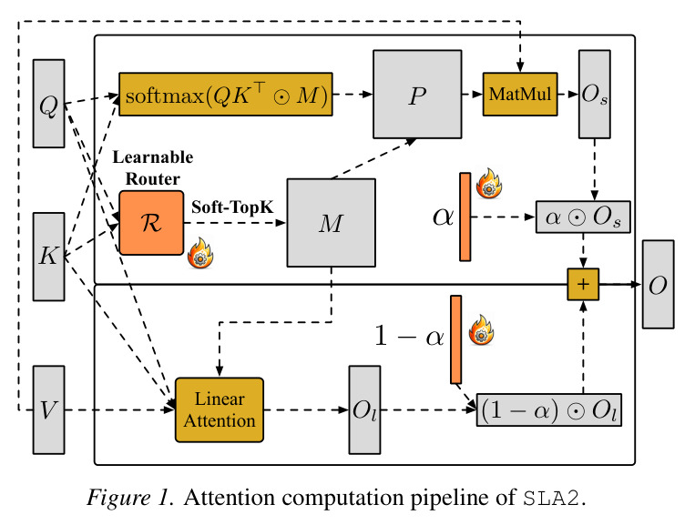 Attention computation pipeline of SLA2