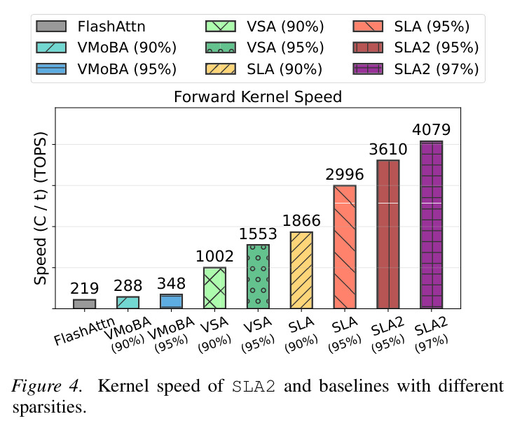 Kernel speed of SLA2 and baselines with different sparsities