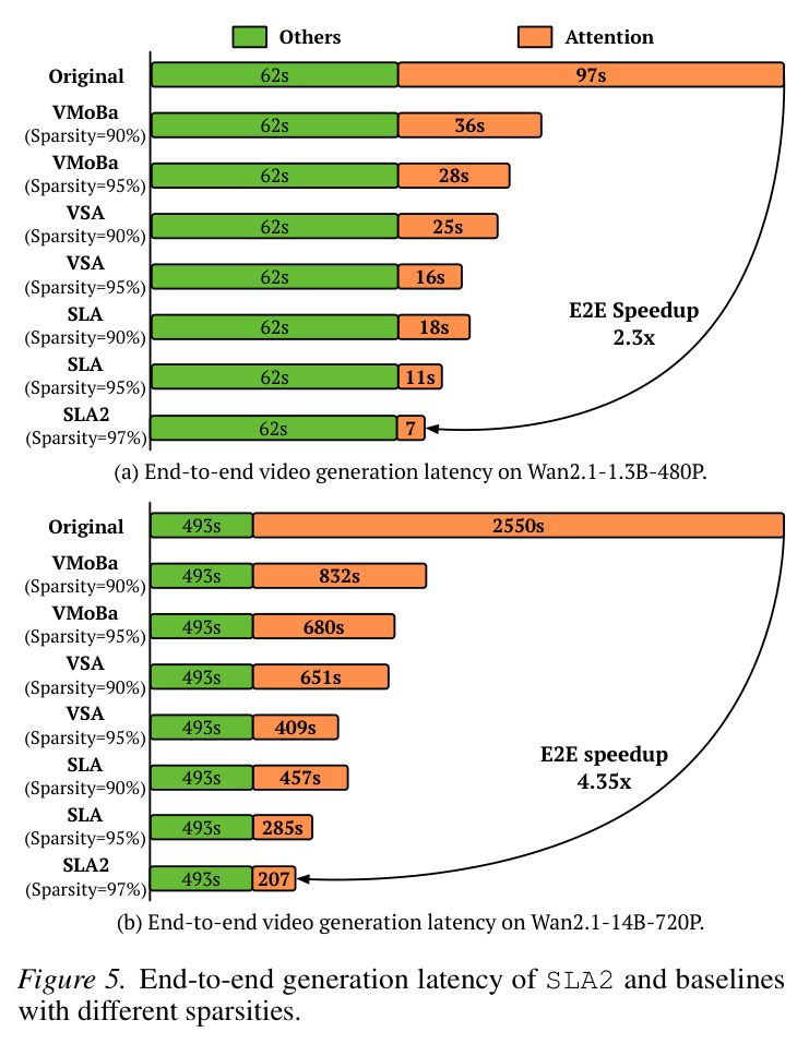 End-to-end generation latency of SLA2 and baselines with different sparsities