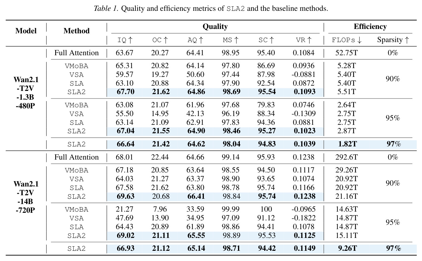 Quality and efficiency metrics of SLA2 and the baseline methods