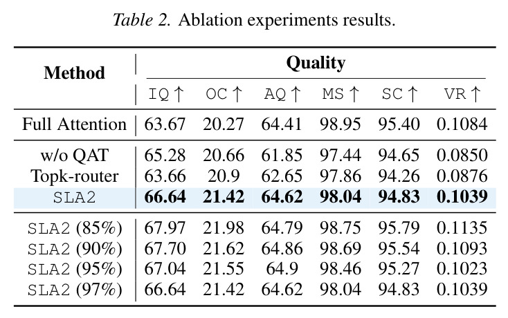 Ablation experiments results