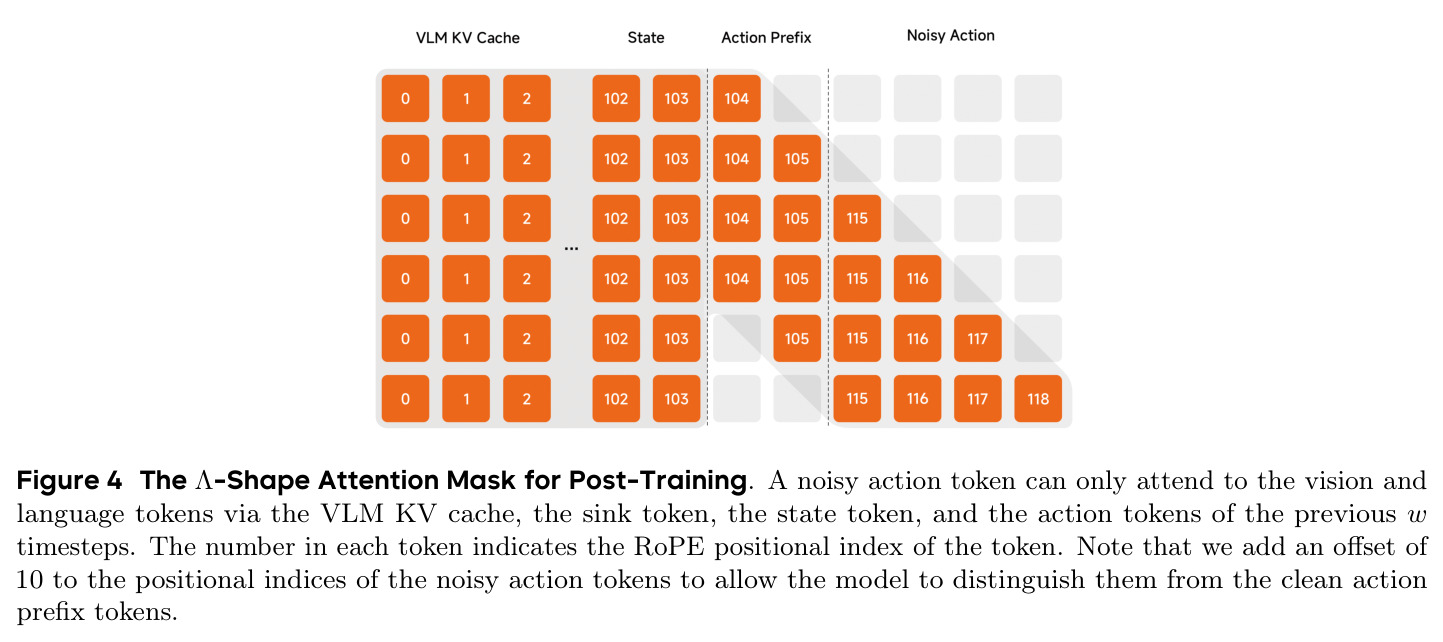 The Λ-Shape Attention Mask for Post-Training